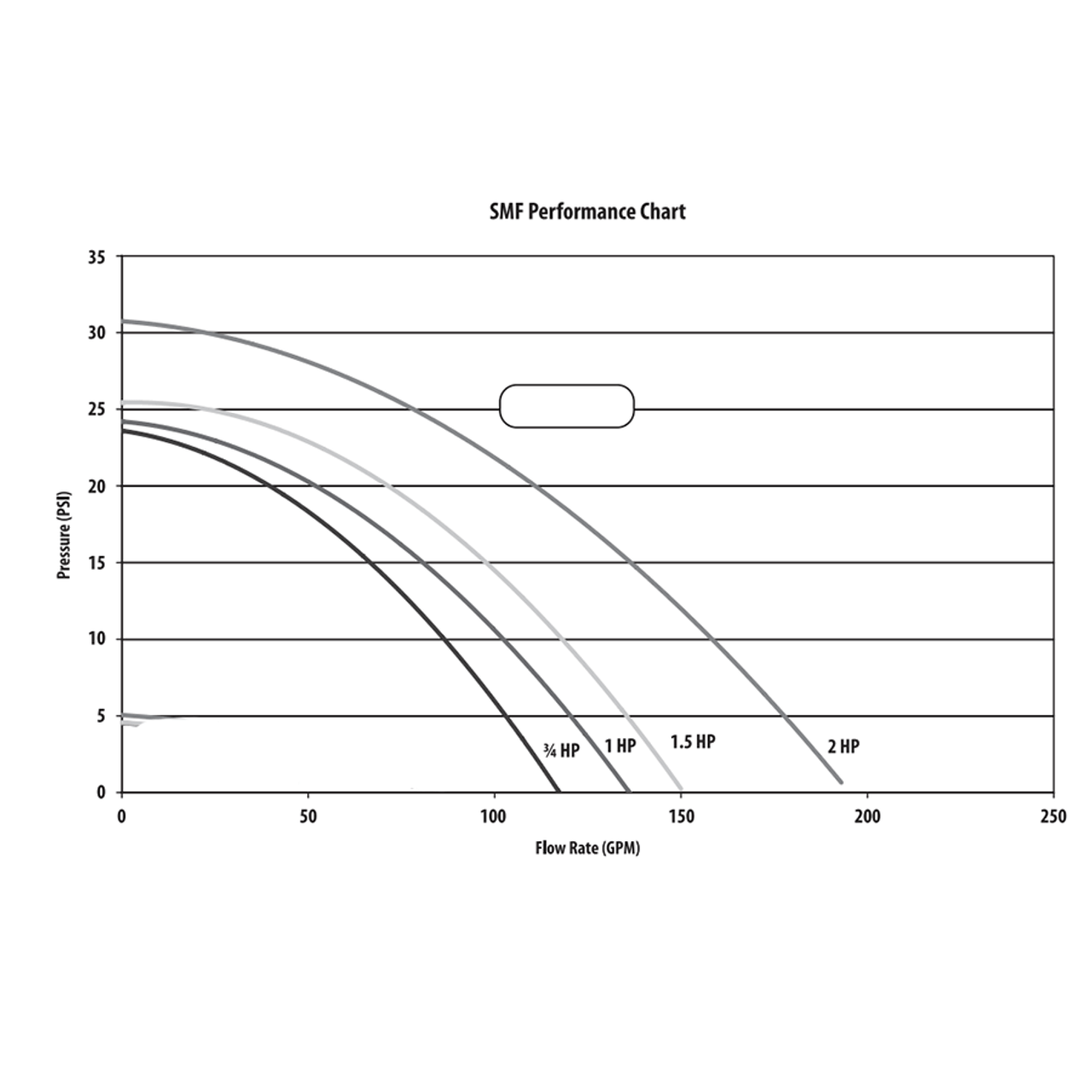 Waterway pool pump, inground 1 speed, 3/4HP